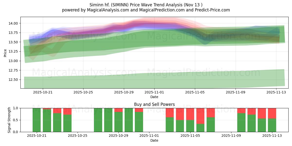  Siminn hf. (SIMINN) Support and Resistance area (12 Nov) 