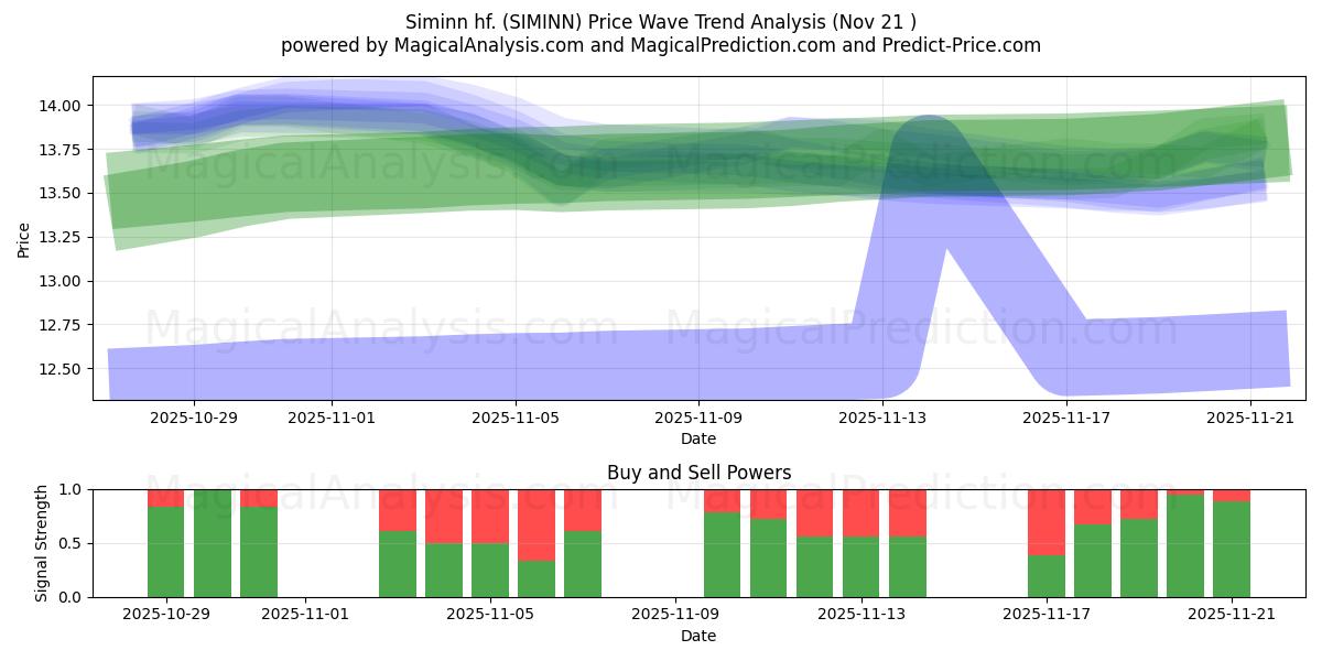  Siminn hf. (SIMINN) Support and Resistance area (20 Nov) 