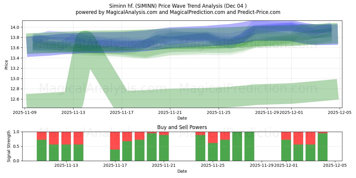  Siminn hf. (SIMINN) Support and Resistance area (03 Dec) 