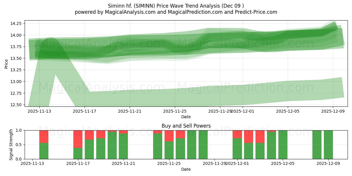  Siminn hf. (SIMINN) Support and Resistance area (08 Dec) 