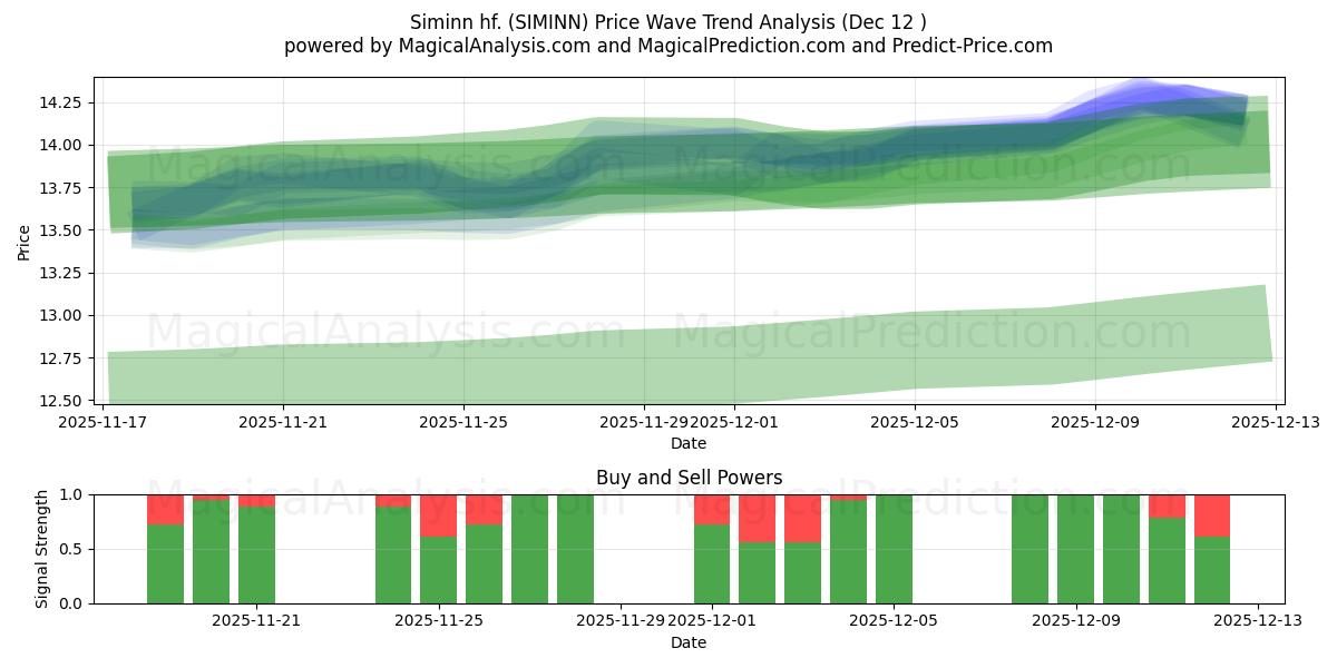  Siminn hf. (SIMINN) Support and Resistance area (11 Dec) 