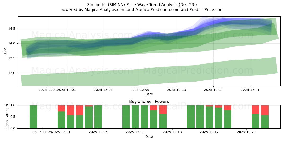  Siminn hf. (SIMINN) Support and Resistance area (22 Dec) 