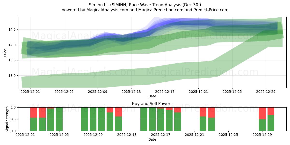  Siminn hf. (SIMINN) Support and Resistance area (29 Dec) 