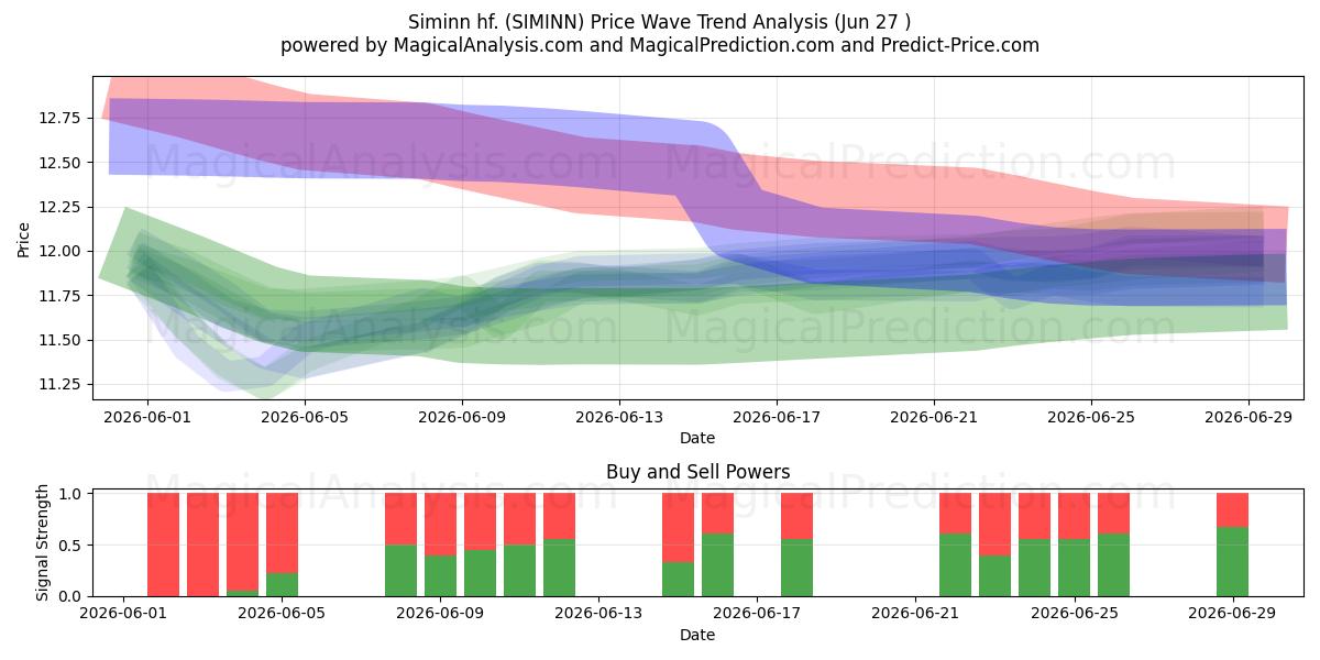  Siminn hf. (SIMINN) Support and Resistance area (26 Jun) 