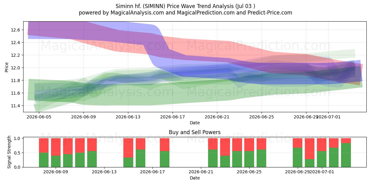  Siminn hf. (SIMINN) Support and Resistance area (02 Jul) 