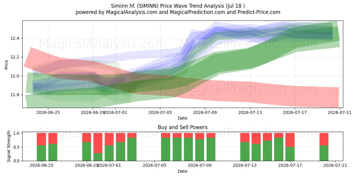  Siminn hf. (SIMINN) Support and Resistance area (16 Jul) 