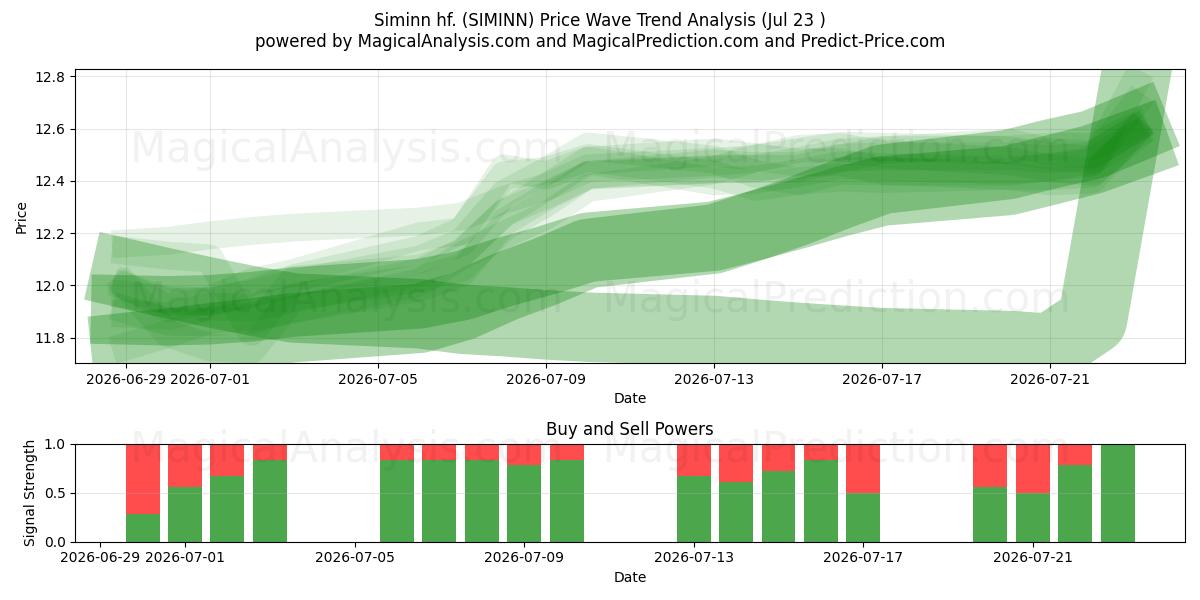  Siminn hf. (SIMINN) Support and Resistance area (22 Jul) 