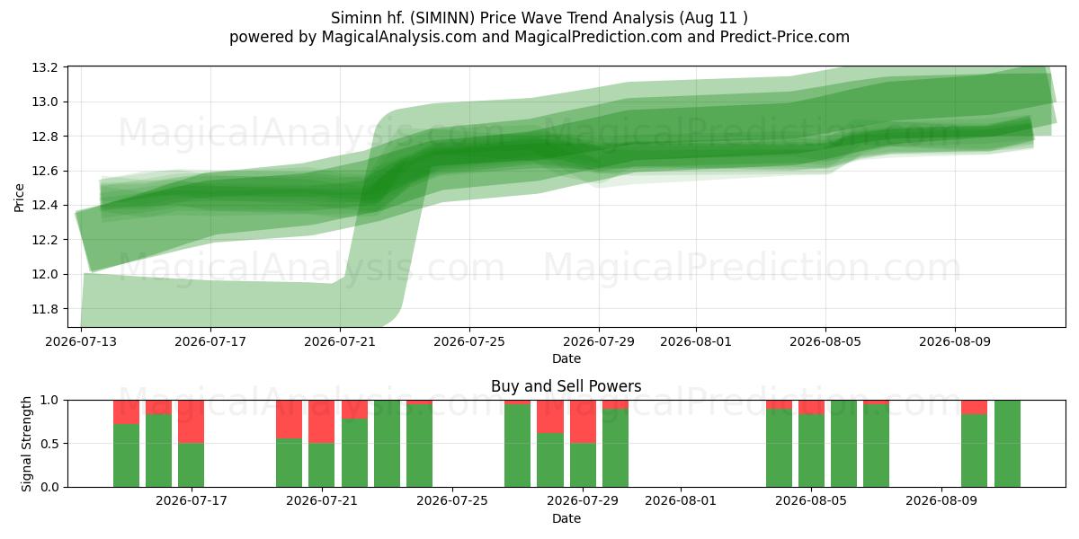  Siminn hf. (SIMINN) Support and Resistance area (10 Aug) 