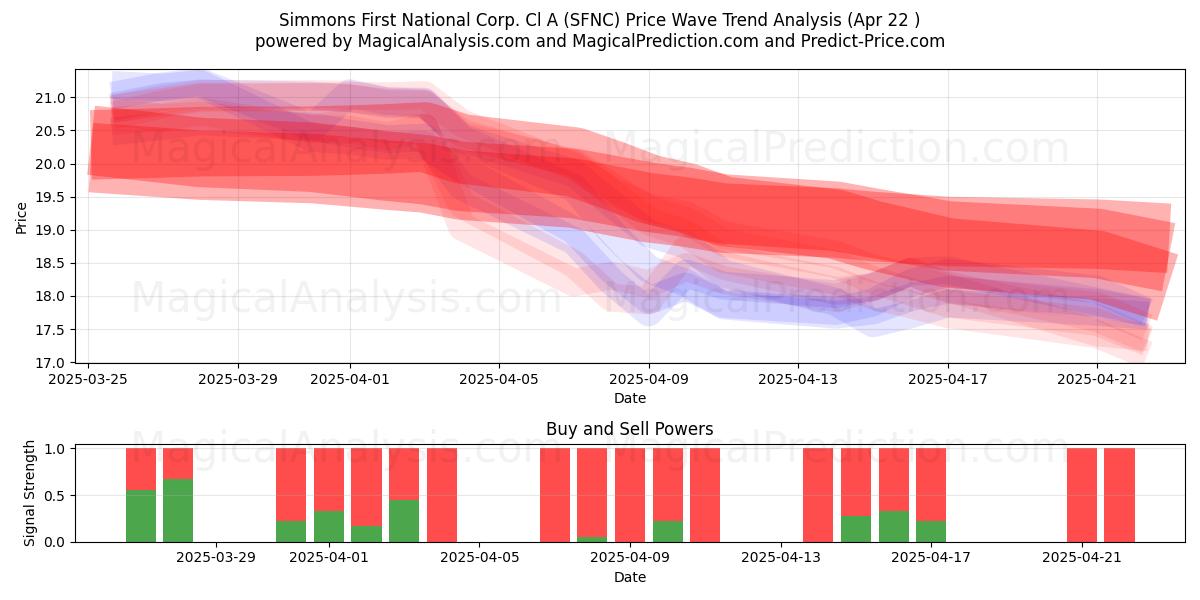  Simmons First National Corp. Cl A (SFNC) Support and Resistance area (22 Apr) 