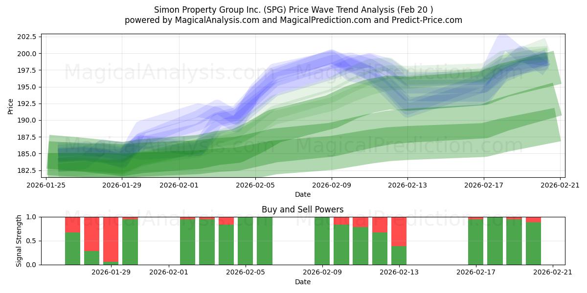  Simon Property Group Inc. (SPG) Support and Resistance area (19 Feb) 