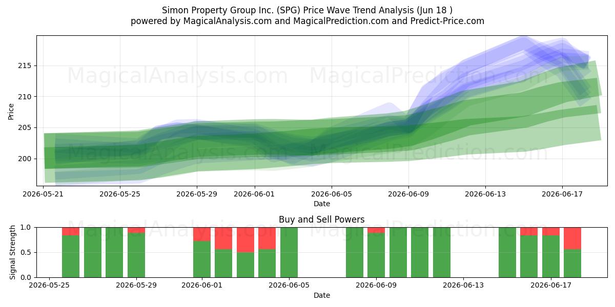  Simon Property Group Inc. (SPG) Support and Resistance area (17 Jun) 