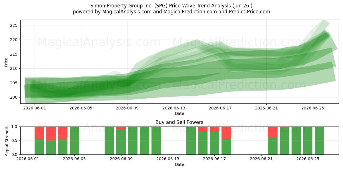  Simon Property Group Inc. (SPG) Support and Resistance area (25 Jun) 