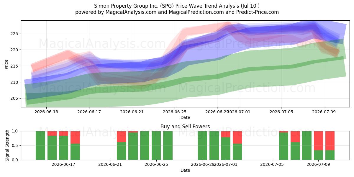  Simon Property Group Inc. (SPG) Support and Resistance area (09 Jul) 