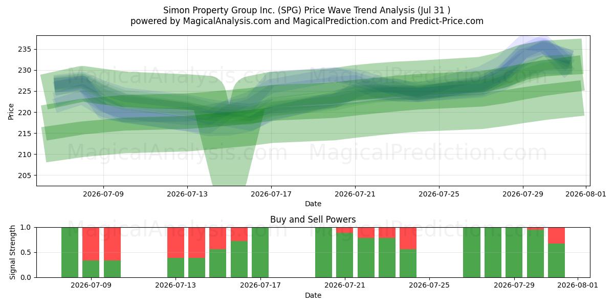  Simon Property Group Inc. (SPG) Support and Resistance area (30 Jul) 