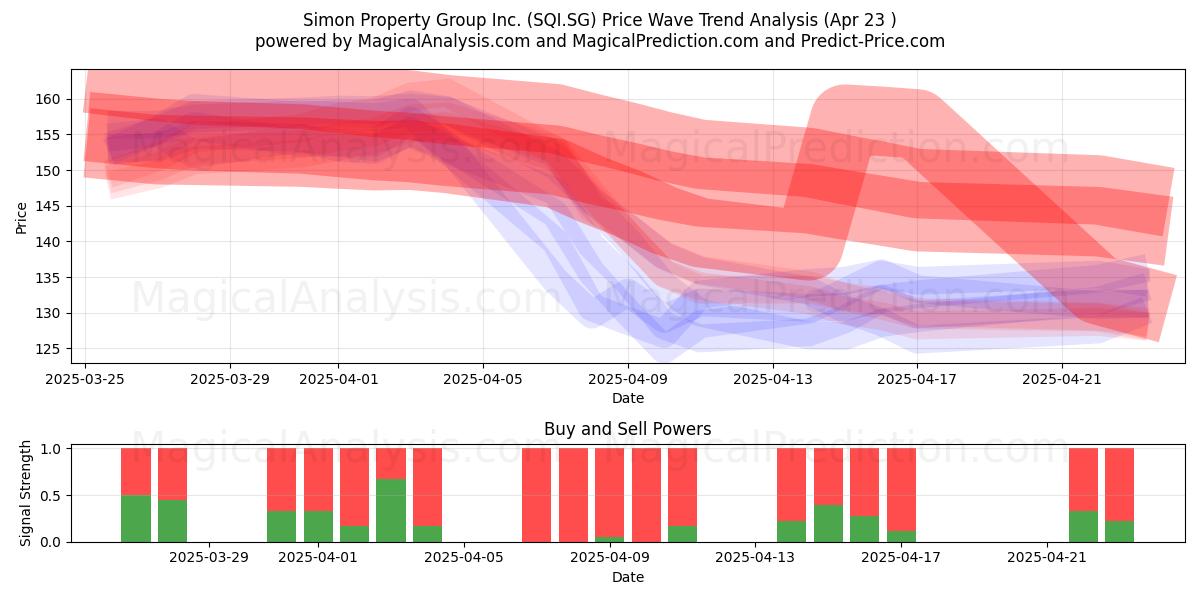  Simon Property Group Inc. (SQI.SG) Support and Resistance area (23 Apr) 