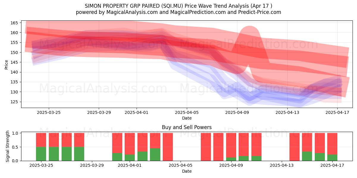  SIMON PROPERTY GRP PAIRED (SQI.MU) Support and Resistance area (17 Apr) 