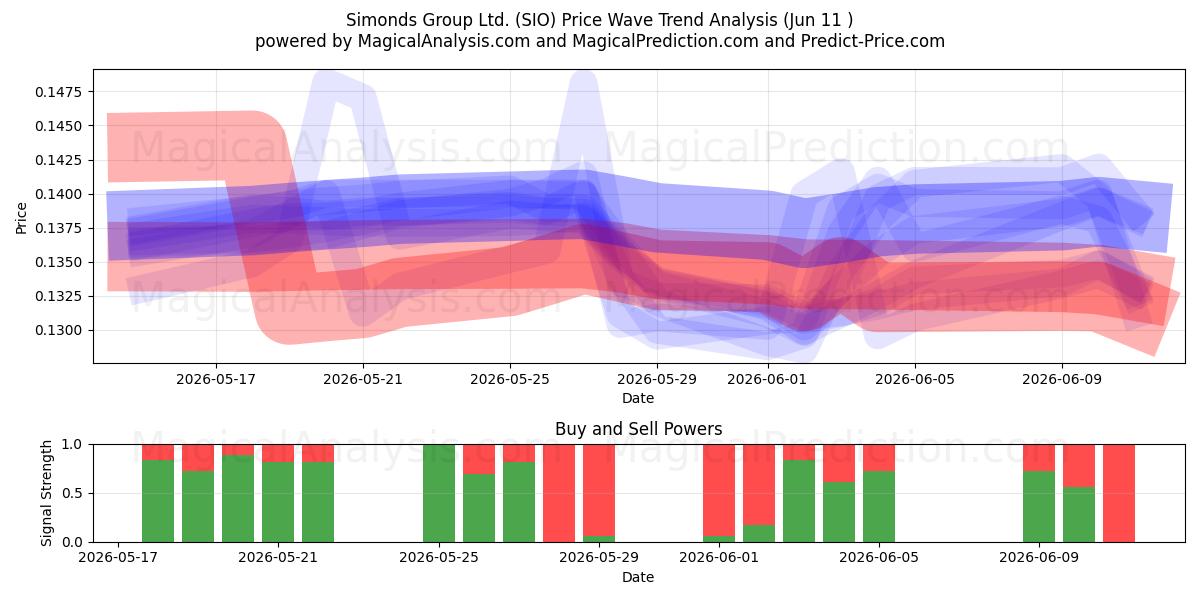  Simonds Group Ltd. (SIO) Support and Resistance area (29 May) 