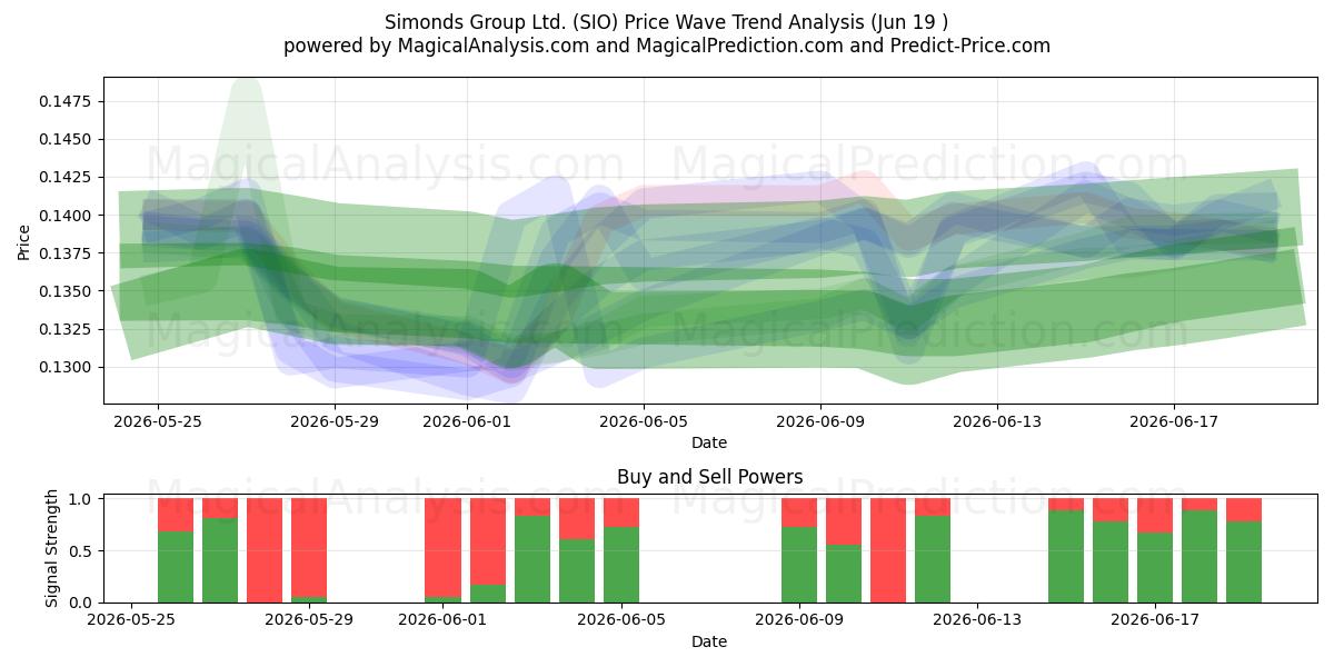  Simonds Group Ltd. (SIO) Support and Resistance area (18 Jun) 