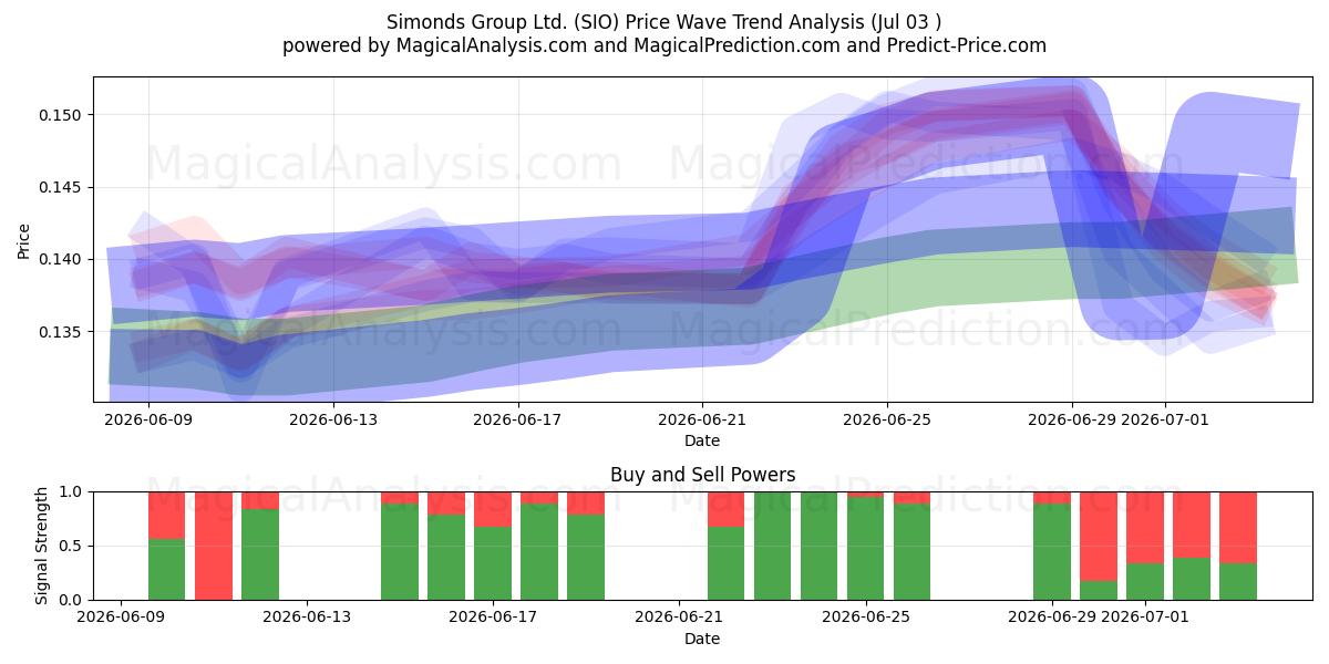  Simonds Group Ltd. (SIO) Support and Resistance area (02 Jul) 