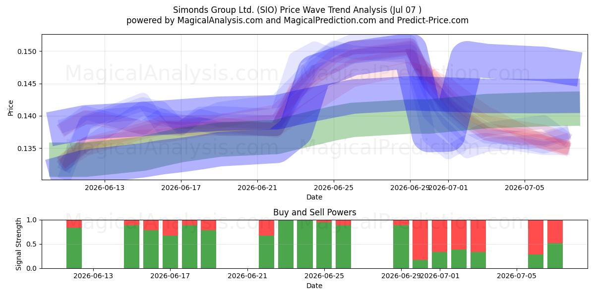  Simonds Group Ltd. (SIO) Support and Resistance area (06 Jul) 