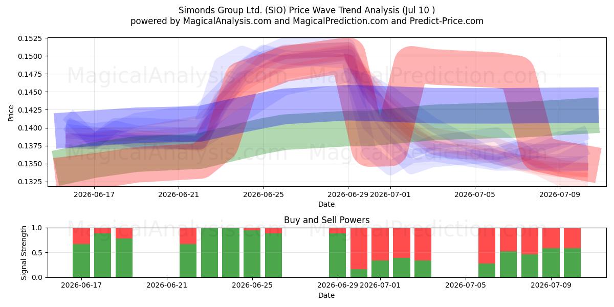  Simonds Group Ltd. (SIO) Support and Resistance area (09 Jul) 