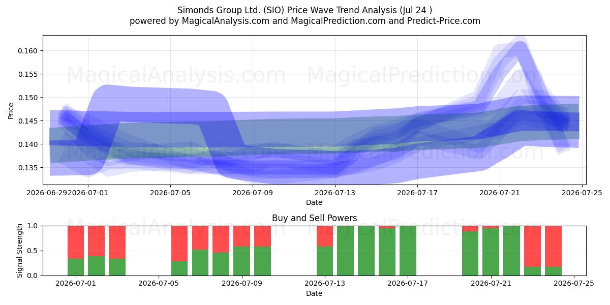  Simonds Group Ltd. (SIO) Support and Resistance area (23 Jul) 