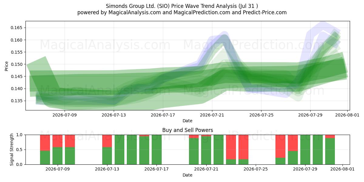  Simonds Group Ltd. (SIO) Support and Resistance area (30 Jul) 
