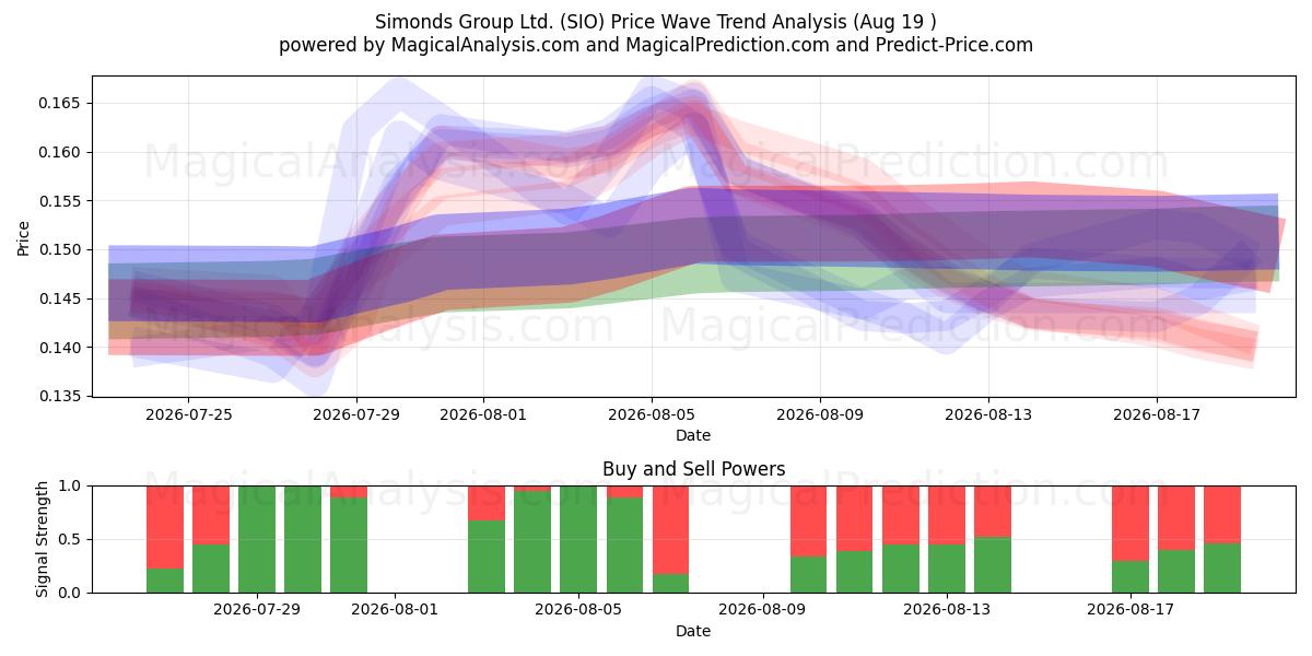  Simonds Group Ltd. (SIO) Support and Resistance area (17 Aug) 