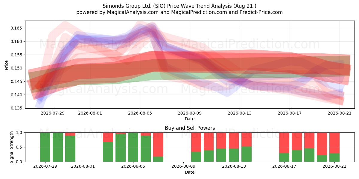  Simonds Group Ltd. (SIO) Support and Resistance area (20 Aug) 