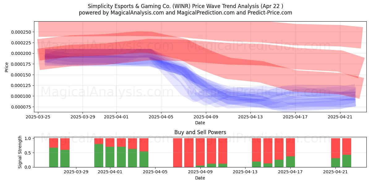  Simplicity Esports & Gaming Co. (WINR) Support and Resistance area (22 Apr) 
