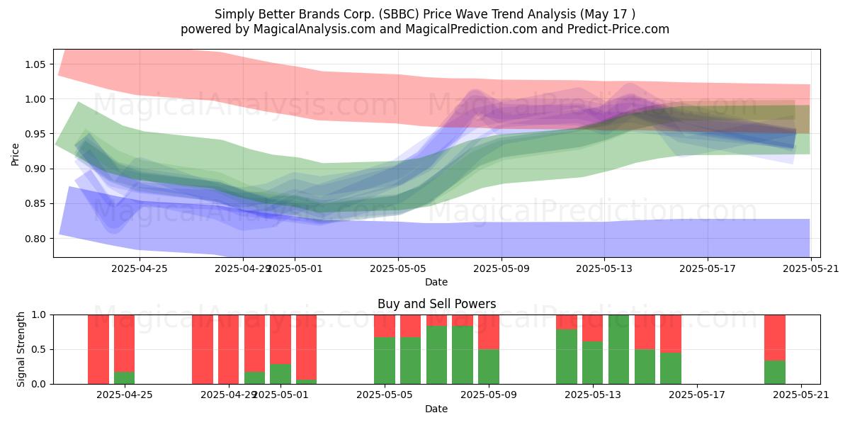  Simply Better Brands Corp. (SBBC) Support and Resistance area (17 May) 