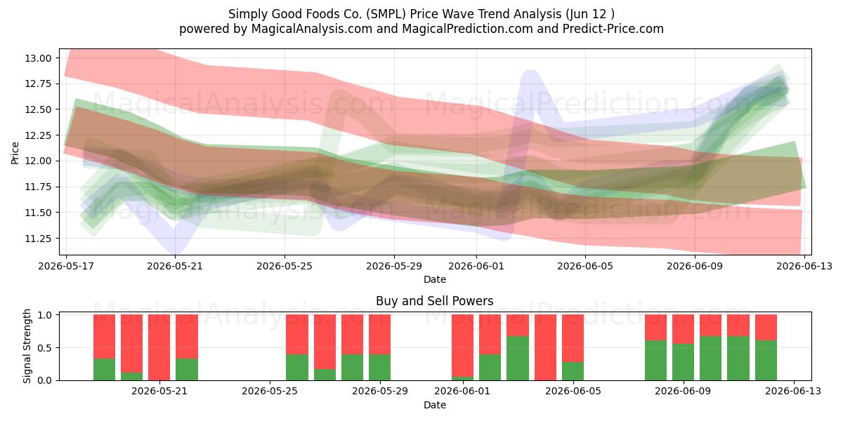  Simply Good Foods Co. (SMPL) Support and Resistance area (11 Jun) 