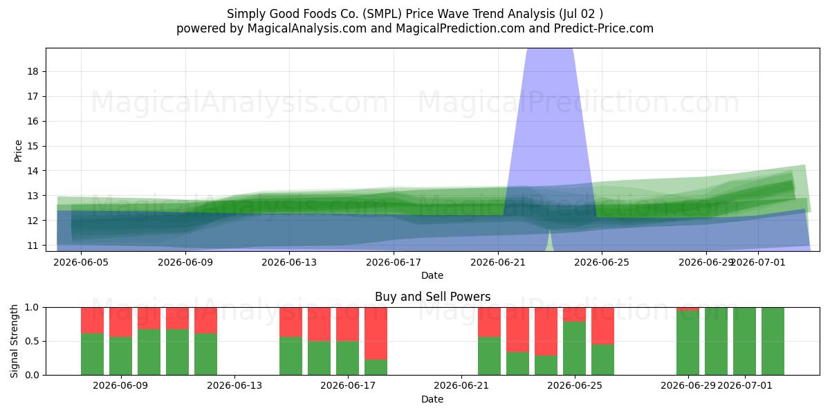  Simply Good Foods Co. (SMPL) Support and Resistance area (01 Jul) 