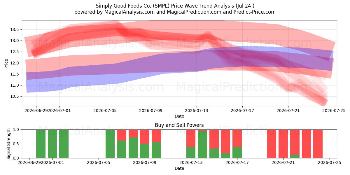  Simply Good Foods Co. (SMPL) Support and Resistance area (23 Jul) 