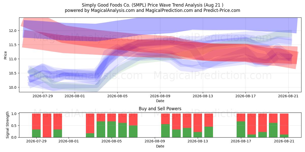  Simply Good Foods Co. (SMPL) Support and Resistance area (20 Aug) 