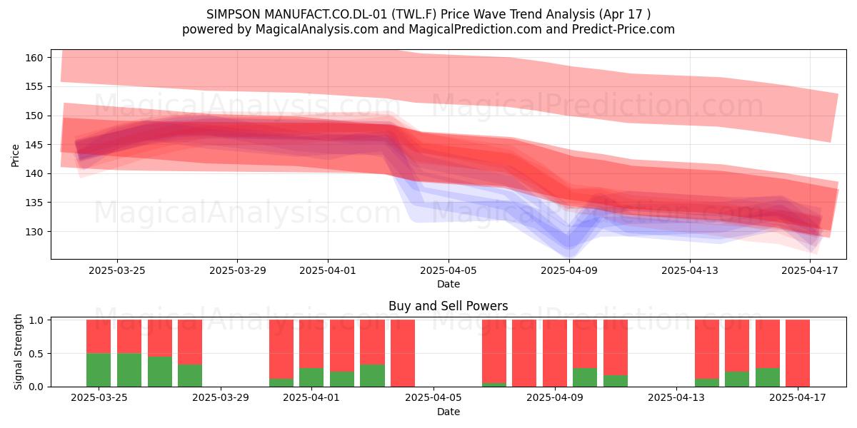  SIMPSON MANUFACT.CO.DL-01 (TWL.F) Support and Resistance area (17 Apr) 