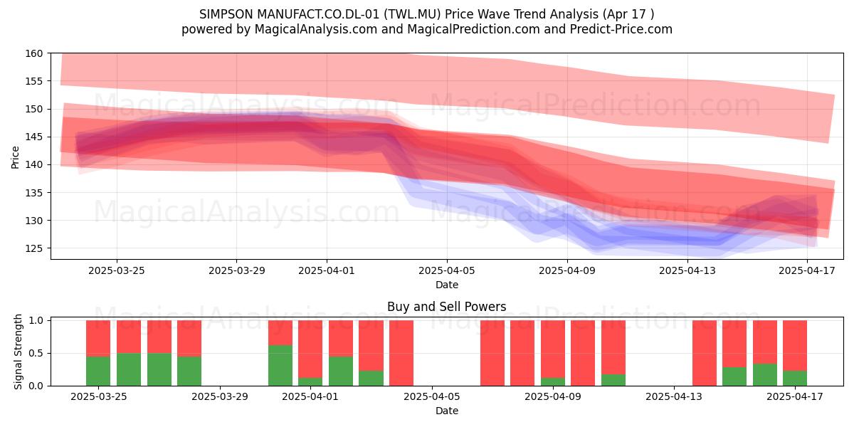  SIMPSON MANUFACT.CO.DL-01 (TWL.MU) Support and Resistance area (17 Apr) 