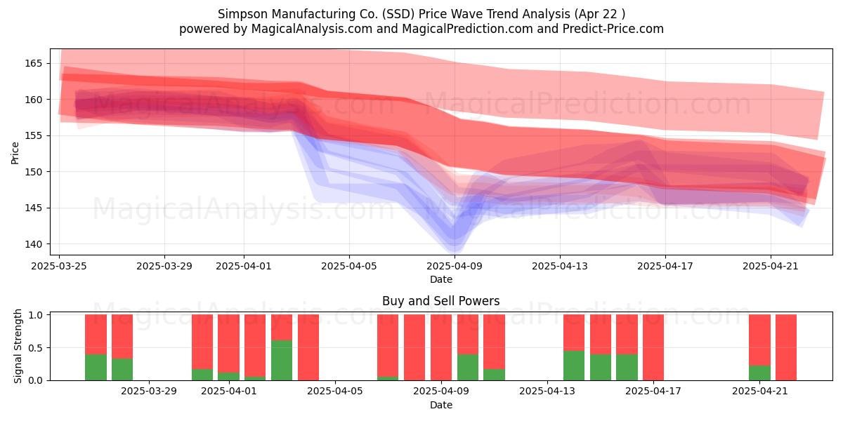  Simpson Manufacturing Co. (SSD) Support and Resistance area (22 Apr) 