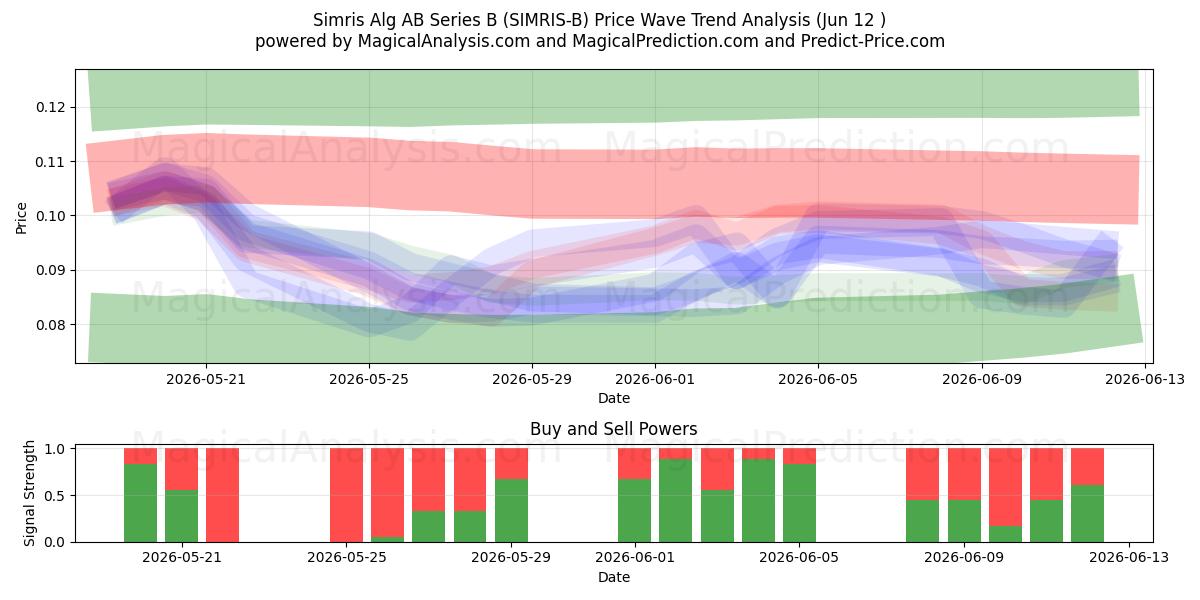  Simris Alg AB Series B (SIMRIS-B) Support and Resistance area (28 May) 