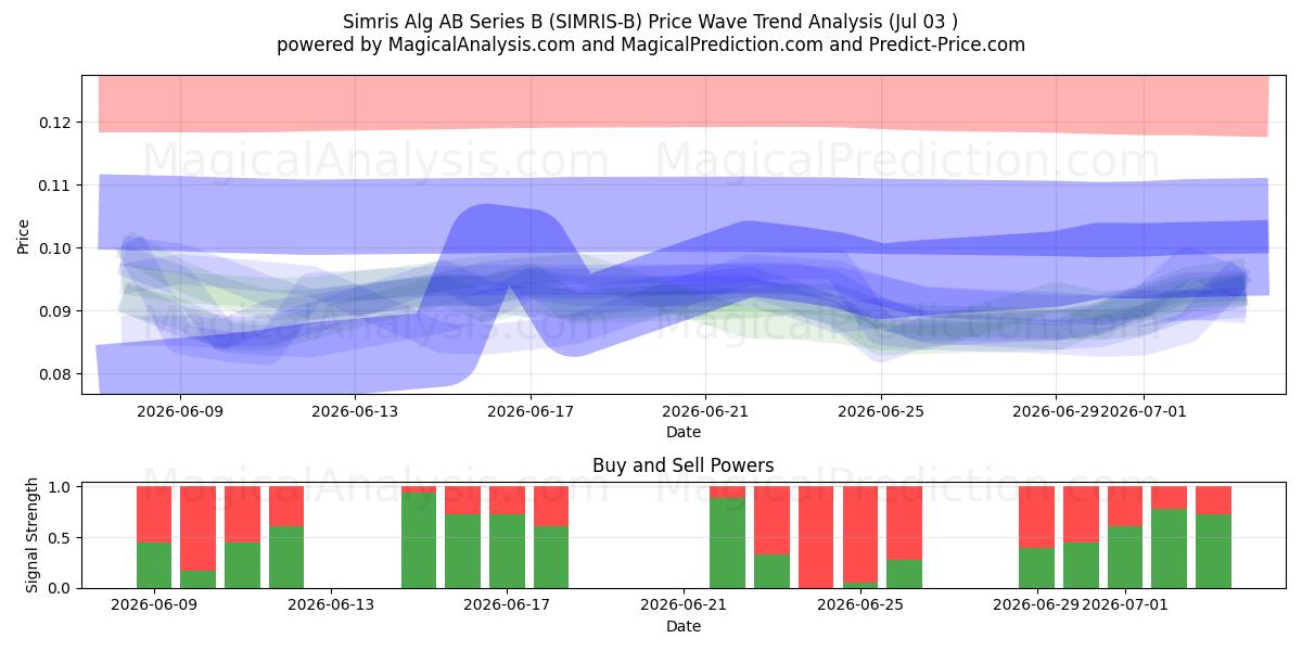  Simris Alg AB Series B (SIMRIS-B) Support and Resistance area (02 Jul) 