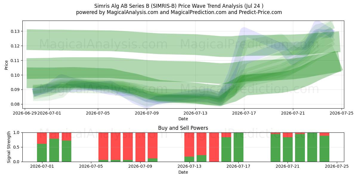  Simris Alg AB Series B (SIMRIS-B) Support and Resistance area (23 Jul) 