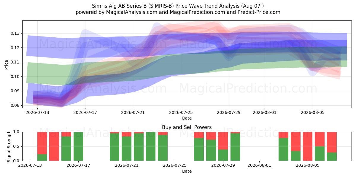  Simris Alg AB Series B (SIMRIS-B) Support and Resistance area (06 Aug) 