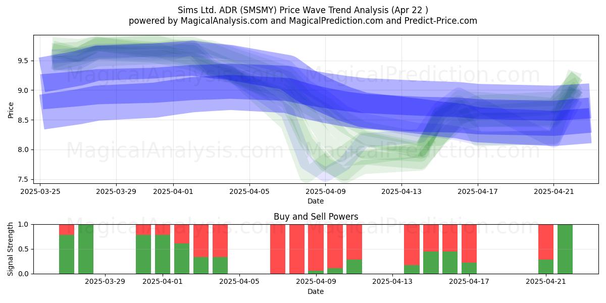  Sims Ltd. ADR (SMSMY) Support and Resistance area (22 Apr) 