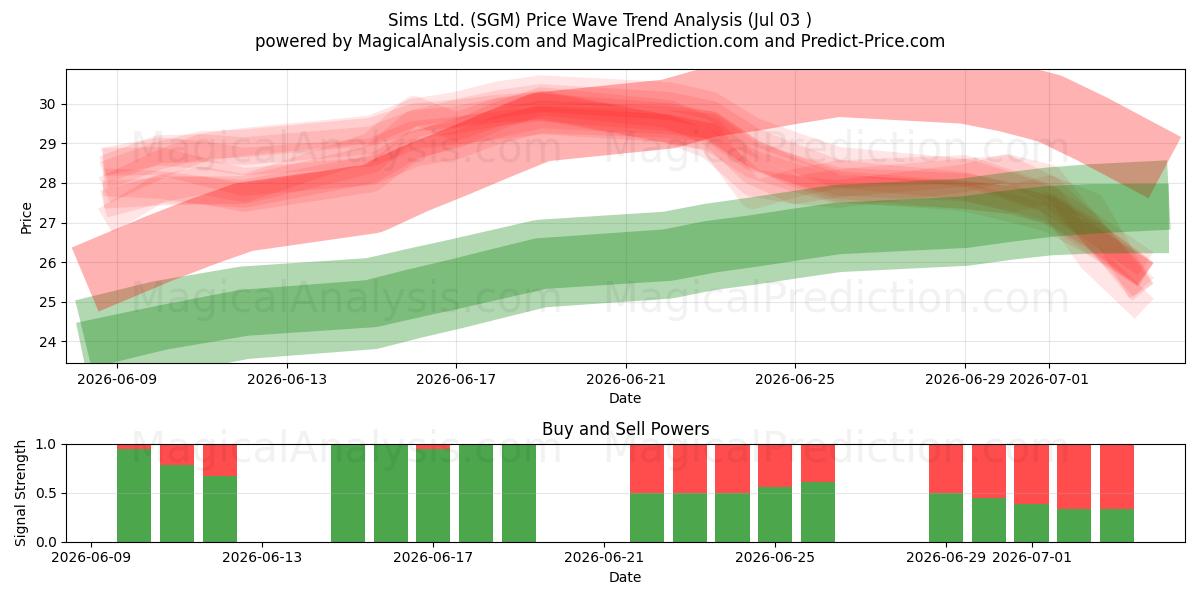  Sims Ltd. (SGM) Support and Resistance area (02 Jul) 