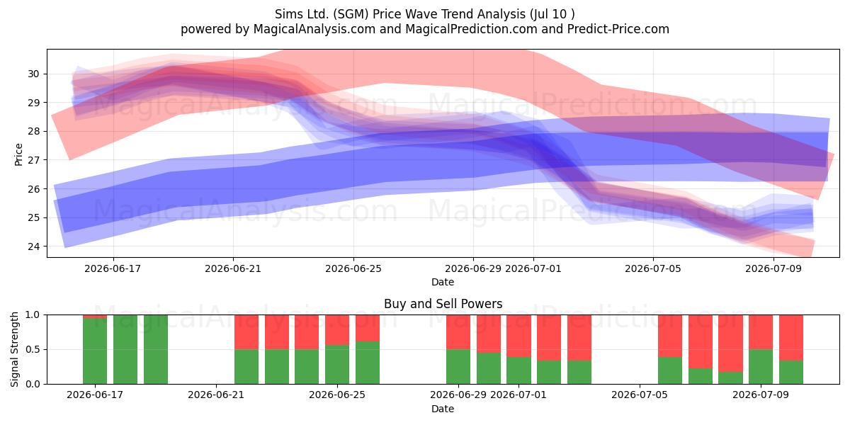  Sims Ltd. (SGM) Support and Resistance area (09 Jul) 