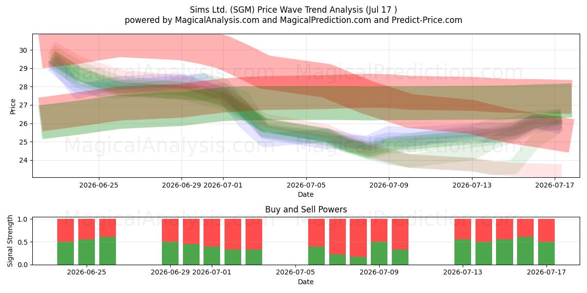  Sims Ltd. (SGM) Support and Resistance area (16 Jul) 