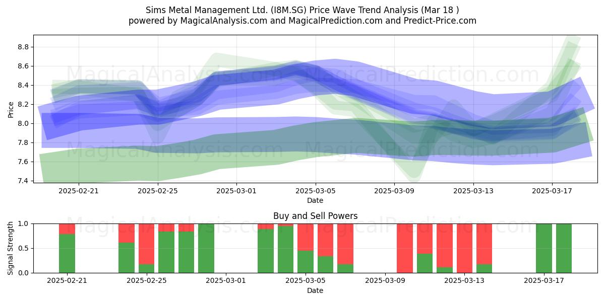  Sims Metal Management Ltd. (I8M.SG) Support and Resistance area (18 Mar) 