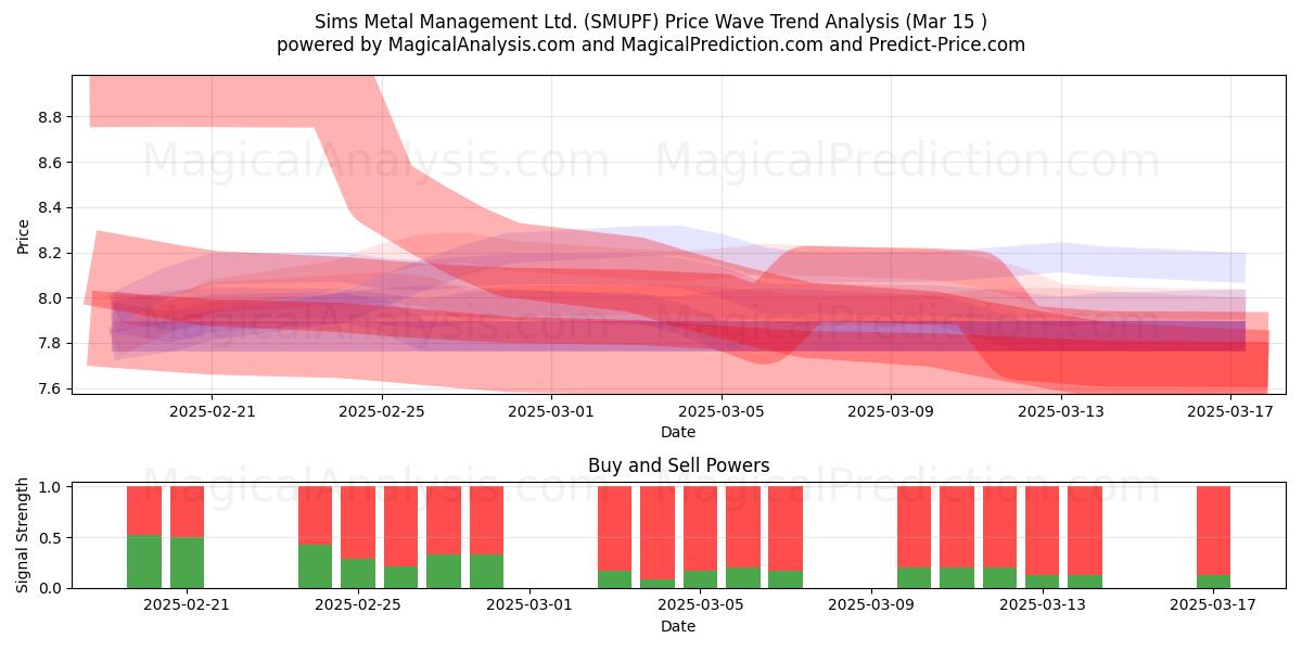  Sims Metal Management Ltd. (SMUPF) Support and Resistance area (15 Mar) 