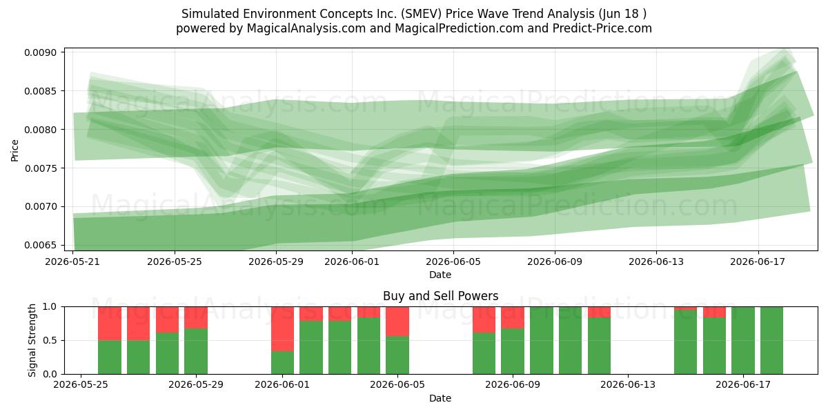  Simulated Environment Concepts Inc. (SMEV) Support and Resistance area (17 Jun) 