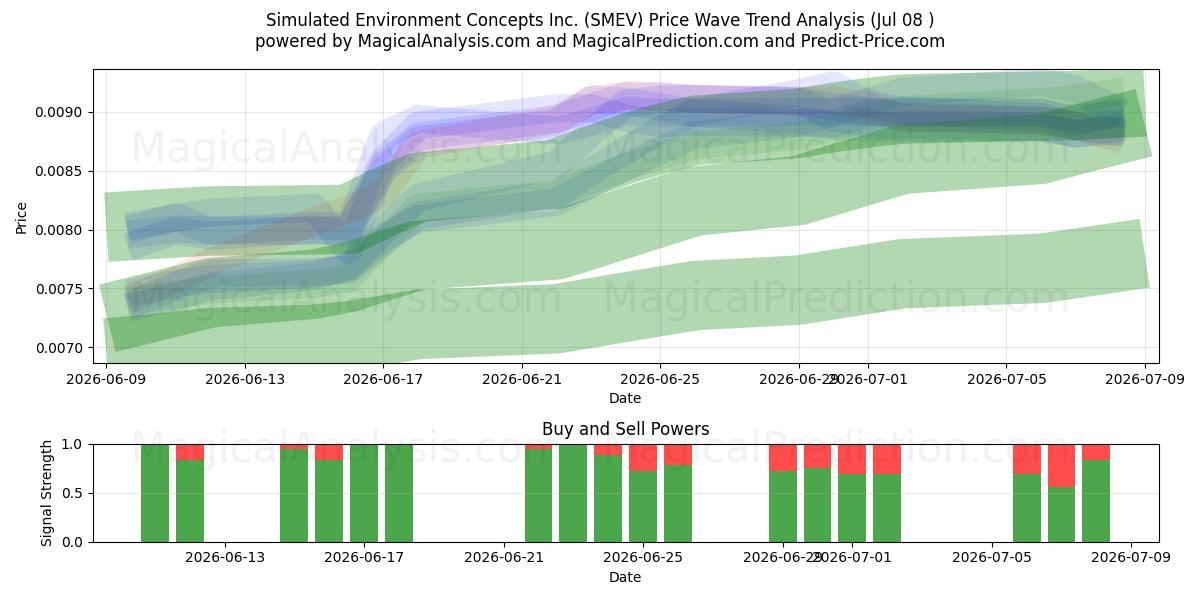  Simulated Environment Concepts Inc. (SMEV) Support and Resistance area (07 Jul) 